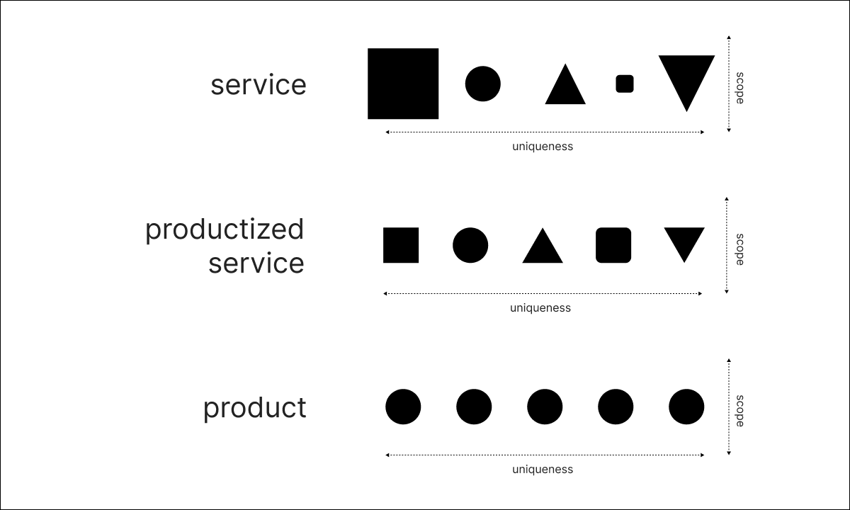 Productized service visualized